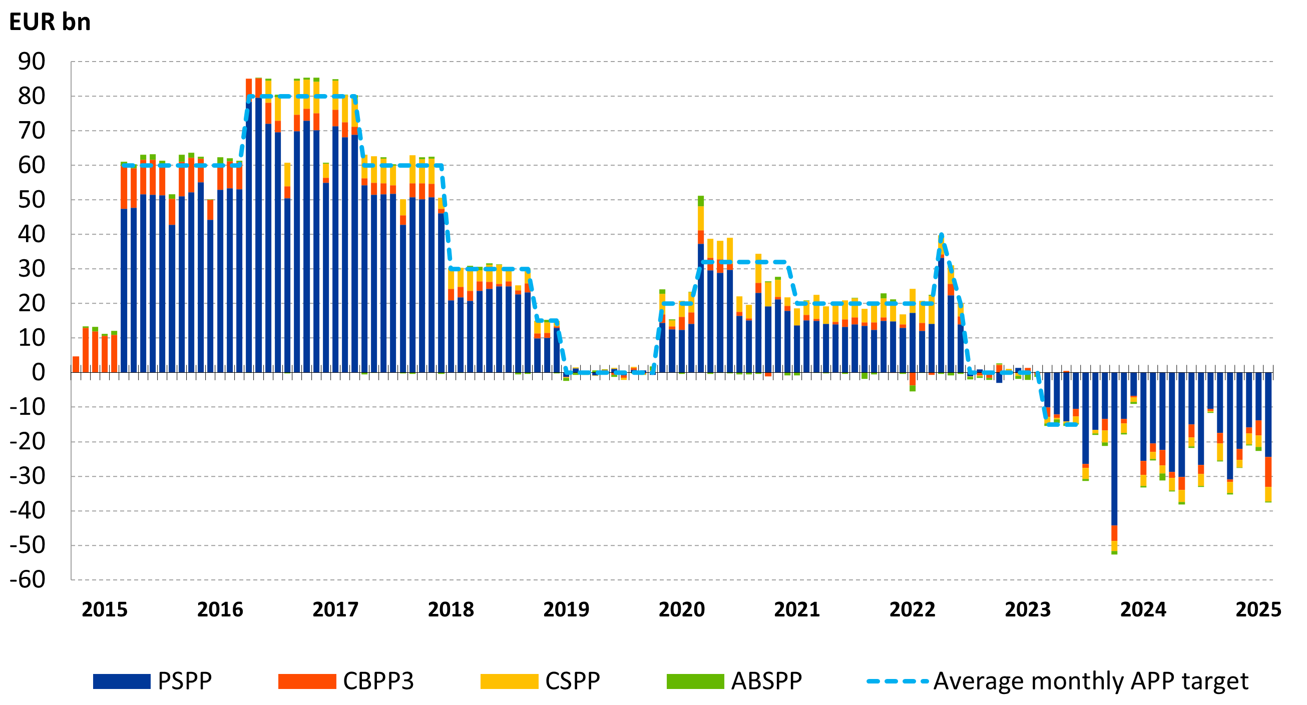 Net asset purchases by programme under APP