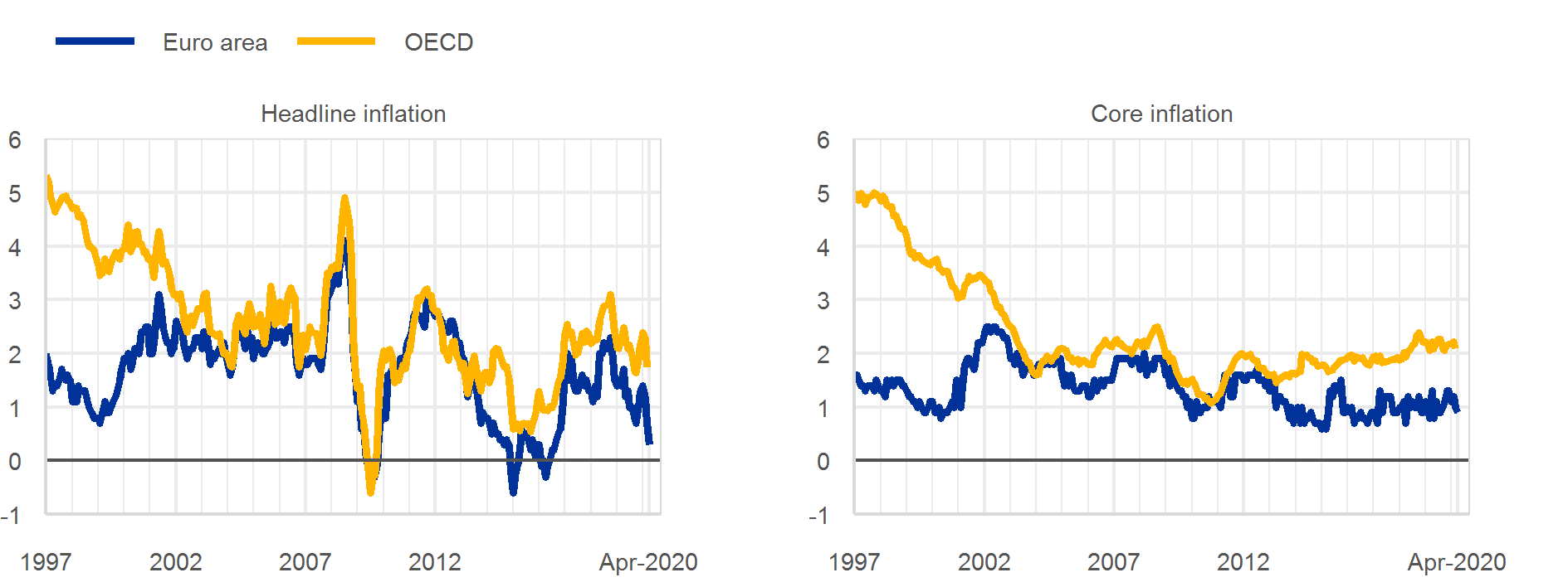 C:\Users\osbatch\Downloads\00.tmp speech pics\Inflation in the EA and in the OECD.png