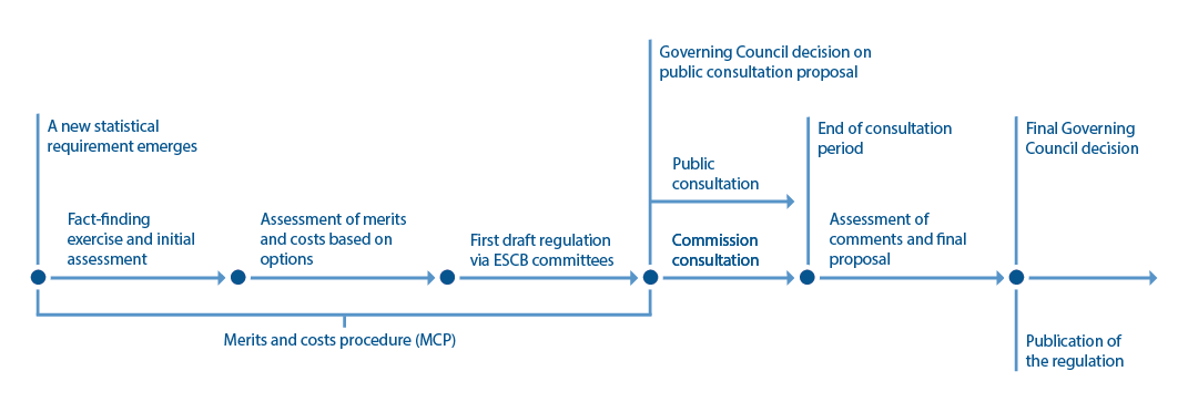 Chart illustrating the merits and costs procedure and public consultation in the process of establishing new ECB regulations for European statistics